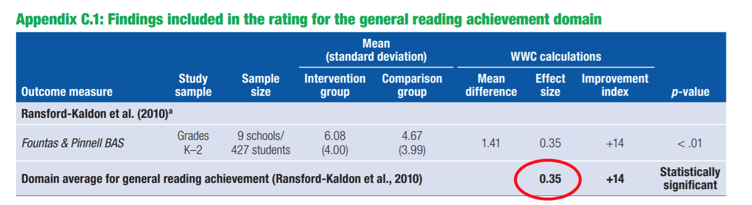 F&P BAS Domain average for general reading achievement (Ransford-Kaldon et al., 2010). Effect size 0.35. Statistically significant.