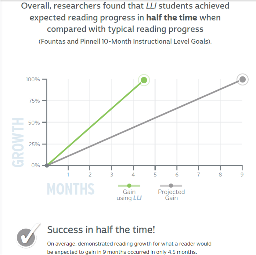 Researchers found that LLI students achieved expected reading progress in half the time when compared with typical reading progress.