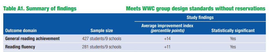 Summary of findings - meets WWC group design standards without reservations. Improvement was statistically significant for general reading achievement and reading fluency.