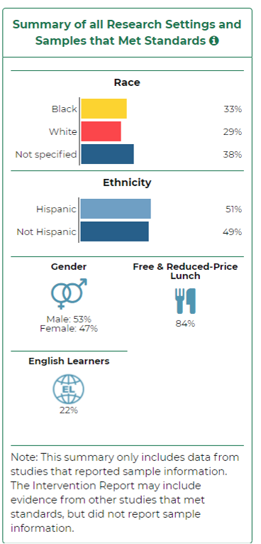 Summary of settings and samples. 33% black, 29% white, 38% not specified. 51% Hispanic, 49% not Hispanic. 53% male, 47% female. 84% on free and reduced price lunch. 22% English Learners. 