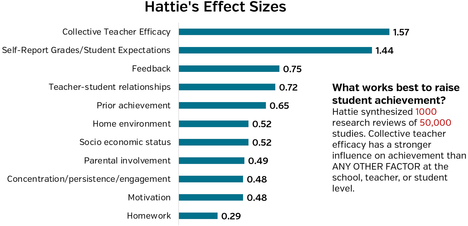 Hattie synthesized 1000 research reviews of 50000 studies. Collective teacher efficacy has a stronger influence on achievement than any other factor. 